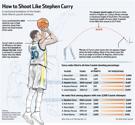 Stephen Currys Science Of Sweet Shooting Wsj