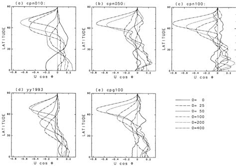 Dependence of zonal mean zonal angular momentum on the rotation rate ... 