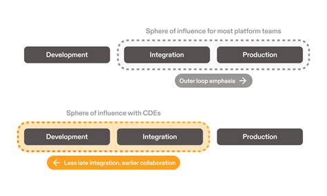 What's a cloud development environment - Blog