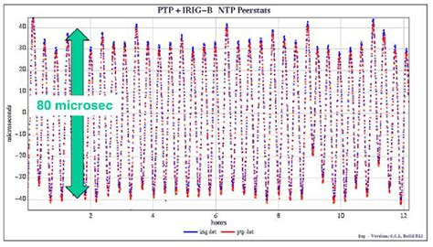 Ntp Peerstats Phase Offsets Of The Pci Clocks With Respect To The