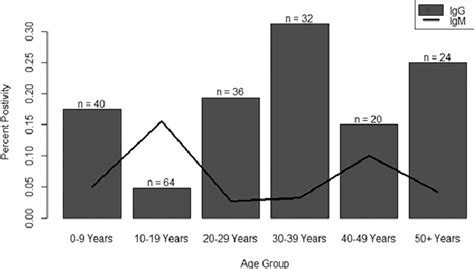 Seropositivity By Age Group Positivity For Anti Spotted Fever Group