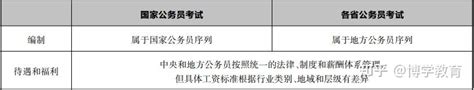 浙江博学教育：一文详解公务员考试国考、省考、选调生区别 哪个容易上岸 知乎