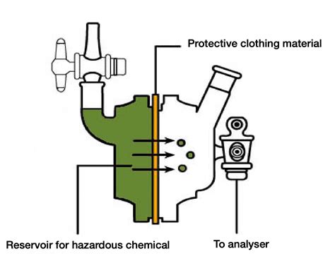 Chemical Permeation Testing - Workmaster Boots