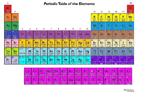 Periodic Table Pt Diagram Quizlet