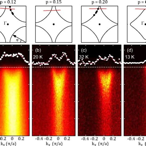 A D Antinodal Angle Resolved Photoemission Spectra Taken In The