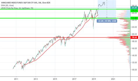 VOO Stock Price and Chart — AMEX:VOO — TradingView