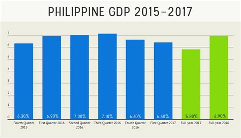 Phl Economy One Of The Fastest In Asia Despite Slowing Under Duterte