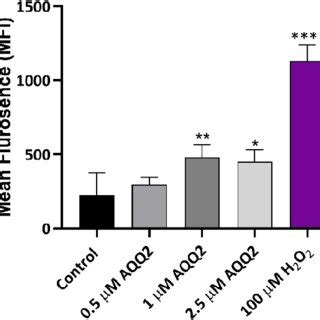 Flow Cytometric Analysis Of Cell Cycle In Mcf Cells After H Aqq