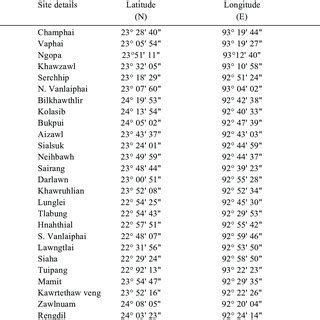 District Wise Ground Rainfall Observation Availability In Mizoram