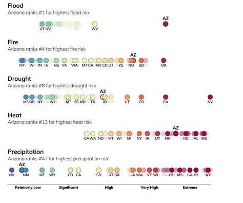 Top Arizona Climate Change Risks: Heat, Flood, Fire / ClimateCheck