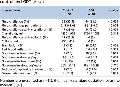 Table From Goal Directed Therapy In Patients With Early Acute Kidney