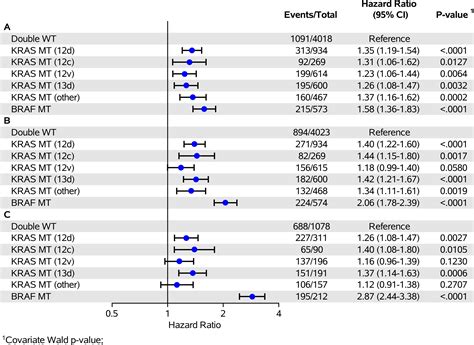 Different Prognostic Values Of Kras Exon Sub Mutations And Braf V E