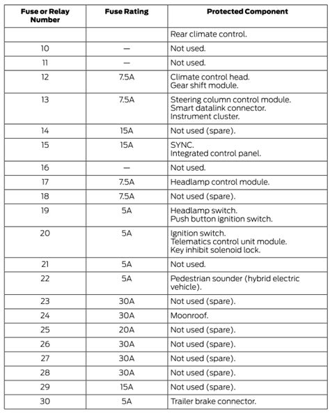 Ford Explorer Fuse Specification Chart Fuses