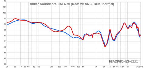 Anker Soundcore Life Q30 Review - Great, But Only After EQ