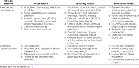 Rehabilitation Protocol After Operative Management Of Anterior Cruciate