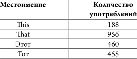 Occurrences of this -that and etot (этот) -tot (тот) in the story under ...
