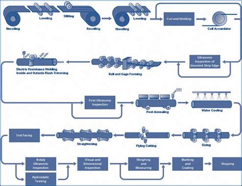 Boiler Tubes Manufacturing Process