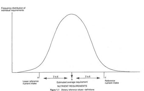 Nutrient requirements - British Nutrition Foundation