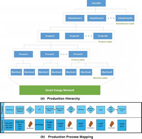 (a) Production hierarchy and (b) production process mapping | Download ...