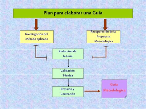 PPT La Guía Metodológica PowerPoint Presentation free download ID