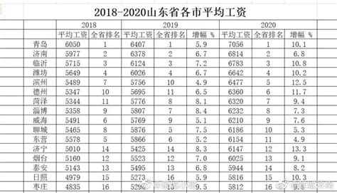 2018年 2020年 出炉了 快来看看你的工资达到平均工资了吗？工资平均工资山东省新浪新闻