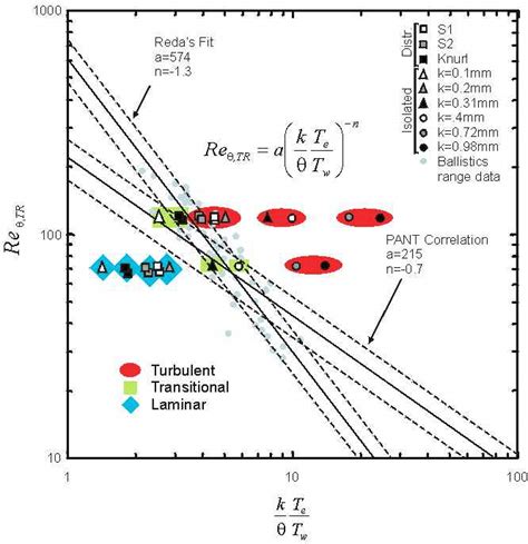 Experimental Activities On Roughness Induced Transition Courtesy Vki