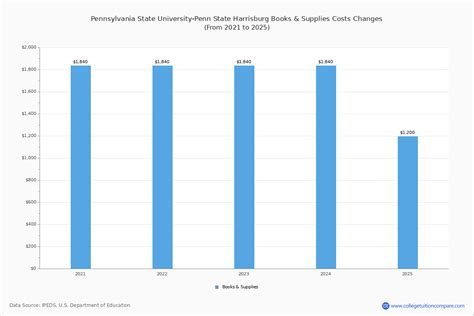 Penn State Harrisburg - Tuition & Fees, Net Price