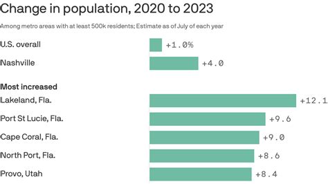 Suburbs drive Nashville-area population growth - Axios Nashville