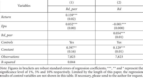 Regression result based on two-stage least square method (source: own ... 