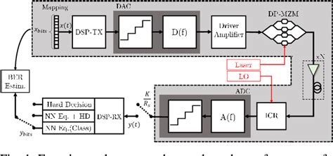 Figure 1 From Neural Networks Based Equalizers For Coherent Optical