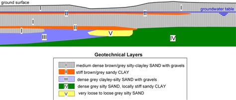 2 Typical Geotechnical Cross Section And Description Of Geotechnical