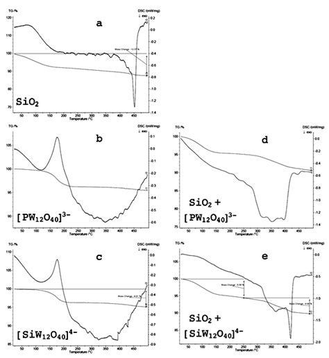 TG DSC Curves Of A Bare Silica Lyogel B H 3 PW 12 O 40 C H 4