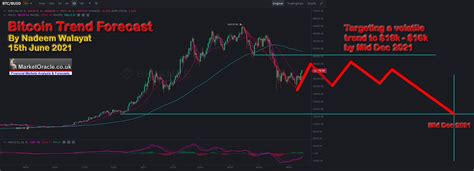 Bitcoin Bear Market Trend Forecast 2021 And Model Crypto Portfolio