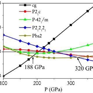 Color Online Enthalpy Curves Relative To BP Structure Of Cg And