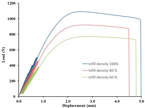 Polymers Free Full Text Effect Of Infill Density In Fdm 3d Printing