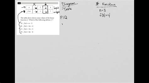 The Table Above Shows Some Values Of The Linear Function F Which Of