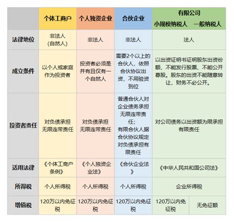 详解个体户个人独资合伙企业有限公司的区别 知乎