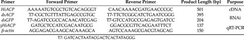 Sequences of primers for DNA cloning, dsRNA synthesis, and qRT-PCR ...