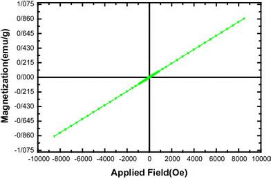 VSM Curves Of TbVO4 Nanoparticles Calcined At 550 C Sample 1