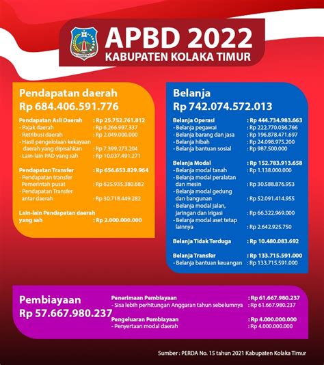 Apbd Kab Koltim Tahun