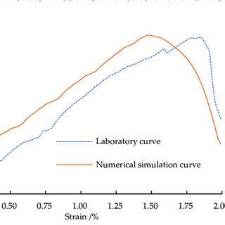 Comparison Between The Numerical Simulation And Laboratory Tests