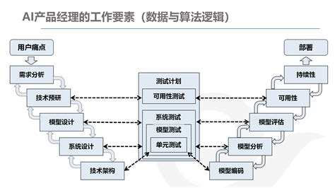 详解ai产品经理的发展与规划 人人都是产品经理