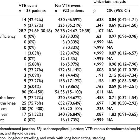 Risk Factors For Venous Thromboembolism Recurrence Download Scientific Diagram