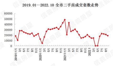 10月上海二手房共成交188万套，连续3个月调整 房产频道 和讯网