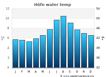 Höfn Water Temperature | Iceland