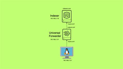 Splunk Forwarder And Indexer Setup Guide