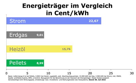 Aktueller Pelletspreis Aktuelle Preisentwicklungen Bei Pellets Kofen