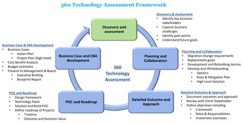 360 Technology Assessment Lateral Insights Llc