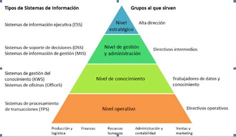 FUNDAMENTO DE ORGANIZACIÓN DE LOS SISTEMAS DE INFORMACIÒN