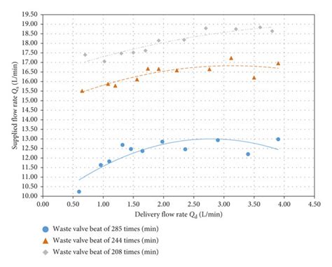 Supply flow rate vs. delivery flow rate at different waste valve beat ...